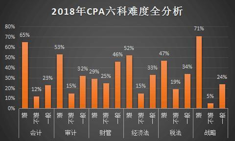 大專自學考試難度及通過率分析 - 腿腿教學網