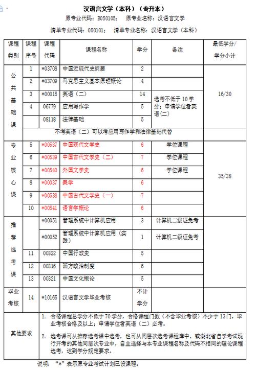 自考漢語言專科考試科目難度如何?涉及考試科目有哪些? 自考漢語言專科考試科目難度如何?涉及考試科目有哪些? - 腿腿教學網