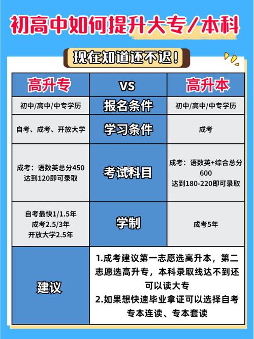 高升專還是高升本：哪個更實用？ - 腿腿教學網