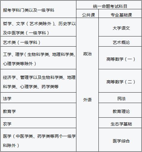 重慶專升本考試科目解析 - 腿腿教學(xué)網(wǎng)