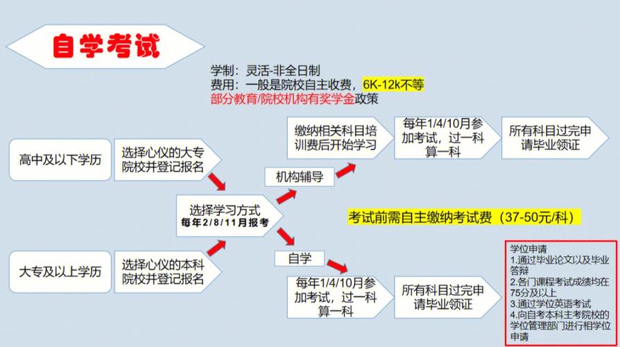 2024自考提升學歷的報考流程詳解 - 腿腿教學網