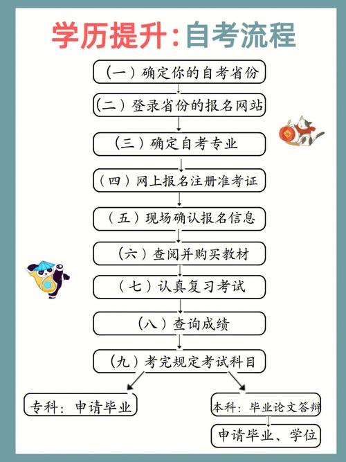 2024自考提升學歷的報考流程詳解 - 腿腿教學網