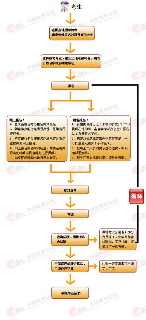 初中生如何自考大專？流程及步驟詳解 - 腿腿教學網