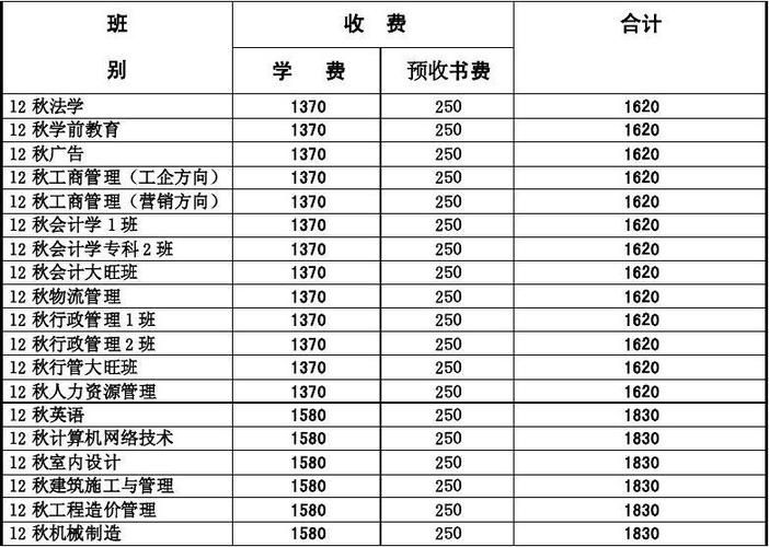 各地自考大專標準費用參考價位 - 腿腿教學網