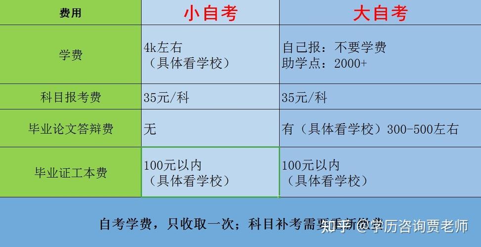 各地自考大專標準費用參考價位 - 腿腿教學網