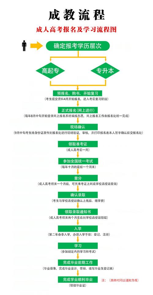 如何報名函授本科及考試流程 - 腿腿教學網