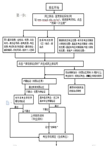 如何報名函授本科及考試流程 - 腿腿教學網