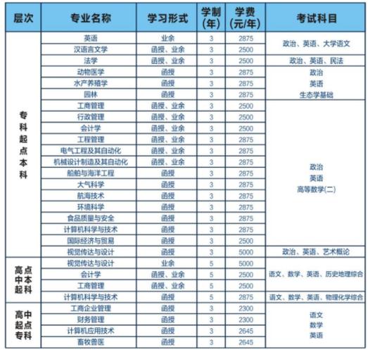 成人高考報名費用一覽表：不同地區收費標準詳解 - 腿腿教學網