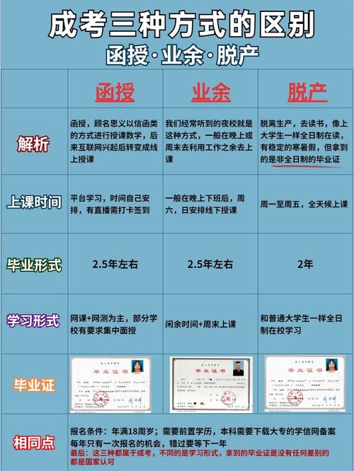 成考函授與業余學習的區別和優缺點對比 - 腿腿教學網