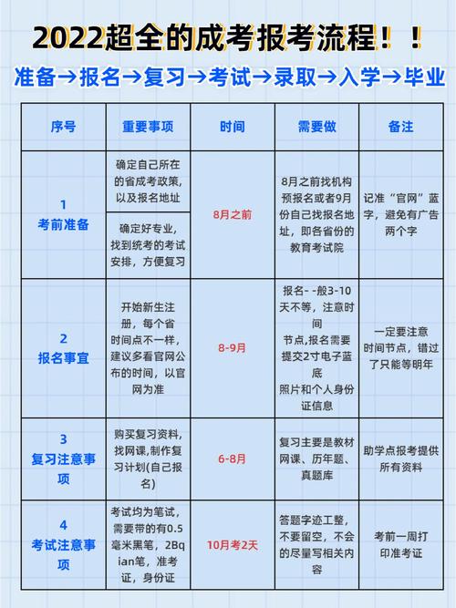 成人本科報名流程：如何順利報名成人本科？ - 腿腿教學網