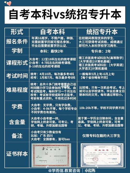 專升本與自考的區(qū)別究竟是什么？ - 腿腿教學(xué)網(wǎng)