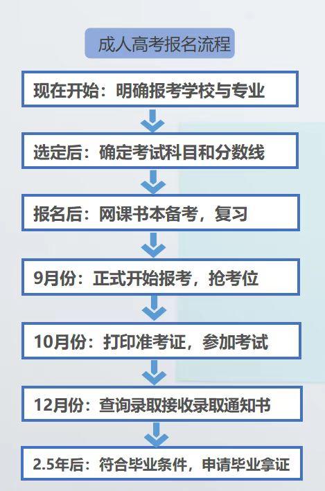 成人高考：怎樣進行函授報名？ - 腿腿教學網