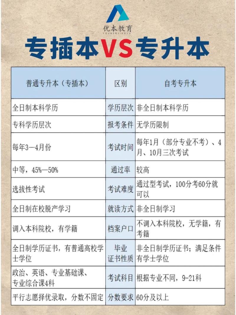 自考本和專升本考試同時參加，會有沖突嗎？ - 腿腿教學網