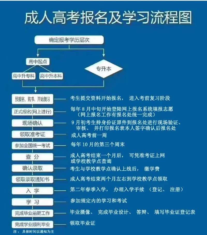 如何報名成人高考：成考報考步驟及流程 - 腿腿教學網