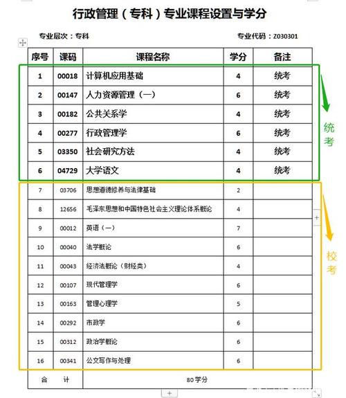 大專行政管理自考科目及考試門數 - 腿腿教學網