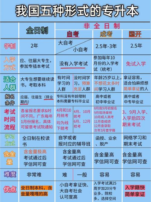專升本的含金量高低及報考方式排名 - 腿腿教學網