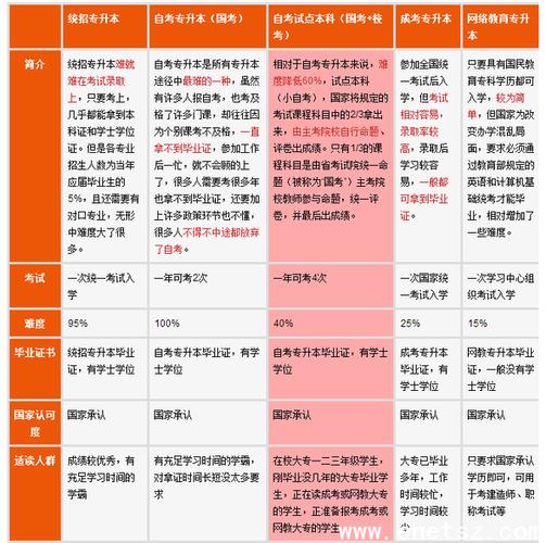 從成考到專升本：條件與要求 - 腿腿教學網