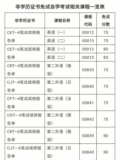 自考有哪些科目和考試內容，總共考幾門？ - 腿腿教學網
