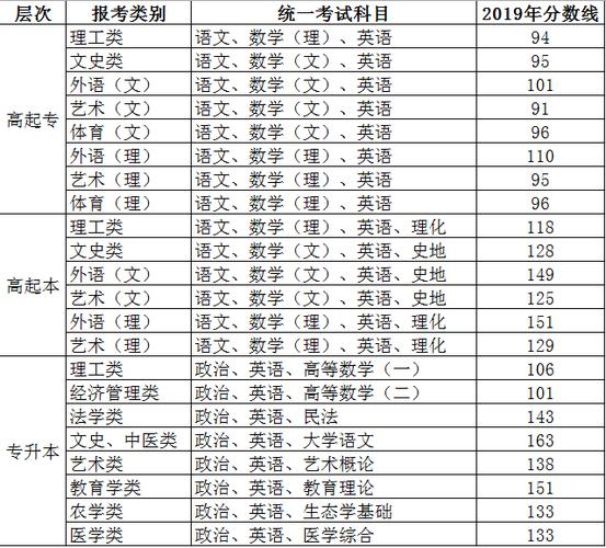中專成人高考大專考試難度及最低及格分數 - 腿腿教學網