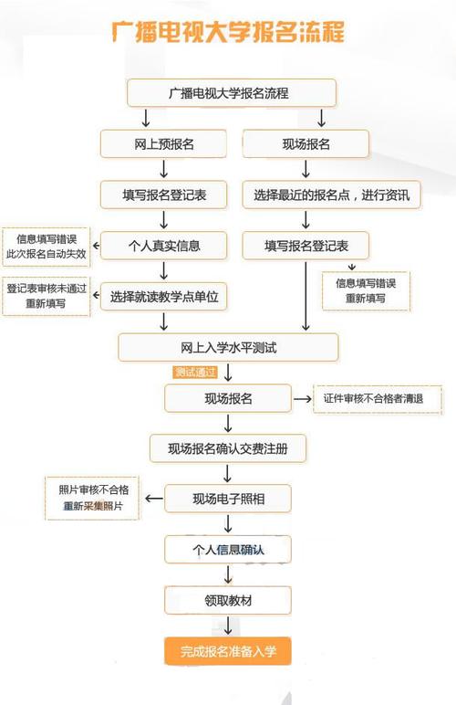 電大報名截止時間及報考流程 - 腿腿教學網