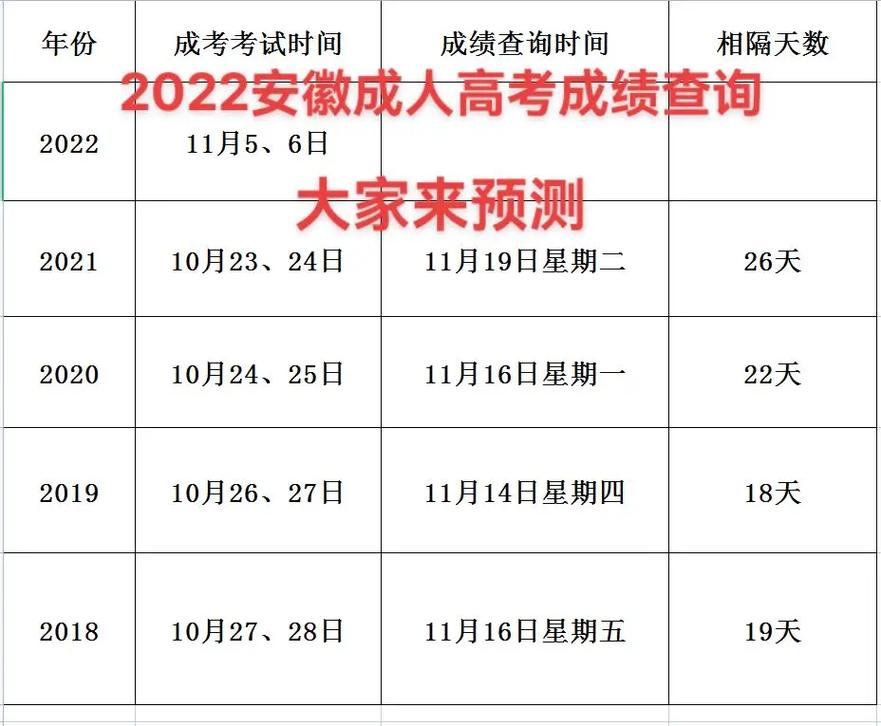 成人高考考試結束后需等待多久才能查詢成績？ - 腿腿教學網