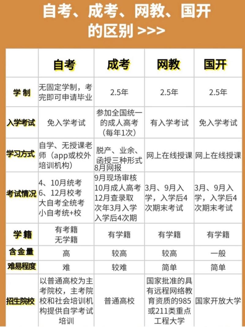 成人高考與全日制教育的區(qū)別是什么？ - 腿腿教學(xué)網(wǎng)