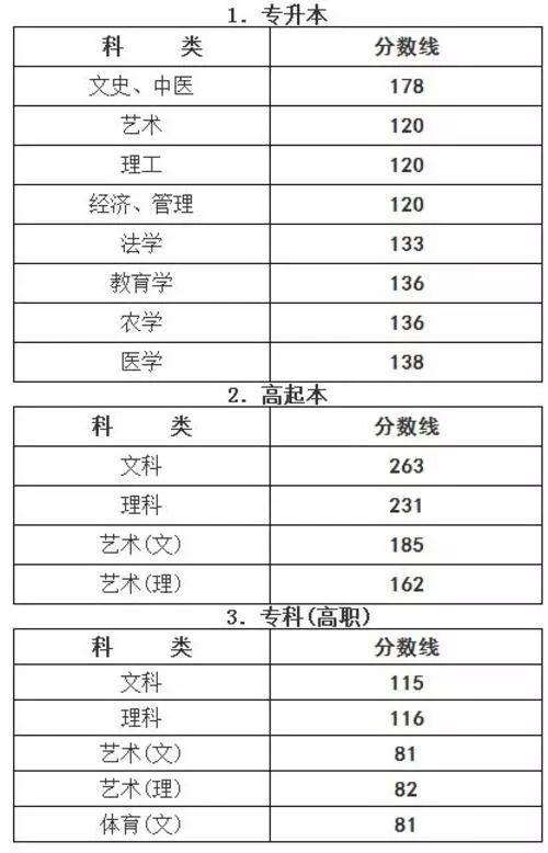 成人高考高起本的總分是多少?——詳解成人高考高起本考試總分 成人高考高起本的總分是多少?——詳解成人高考高起本考試總分 - 腿腿教學網