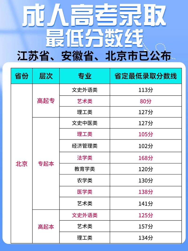 成人高考考專科所需最低分數是多少？ - 腿腿教學網