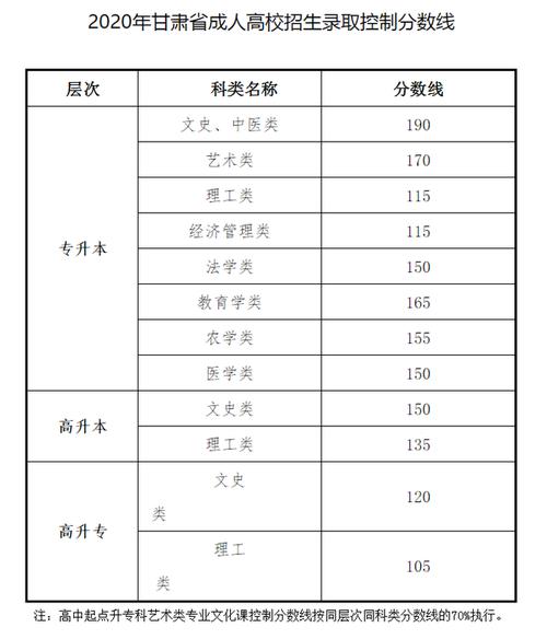甘肅成人高考分數線查詢 - 腿腿教學網