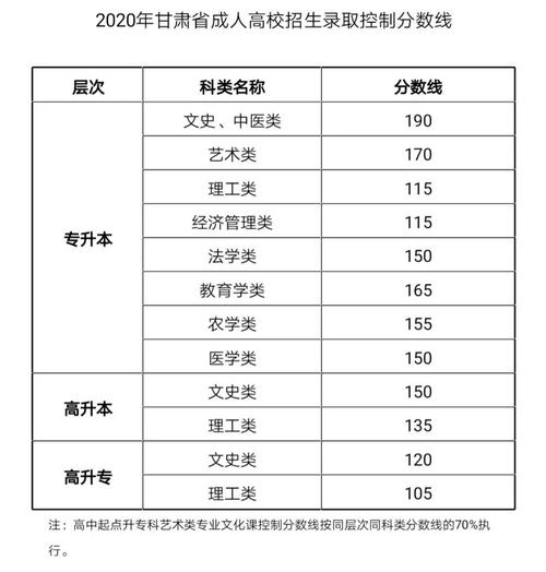 甘肅成人高考分數線查詢 - 腿腿教學網