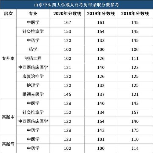 成人高考醫學類歷年分數線查詢 - 腿腿教學網