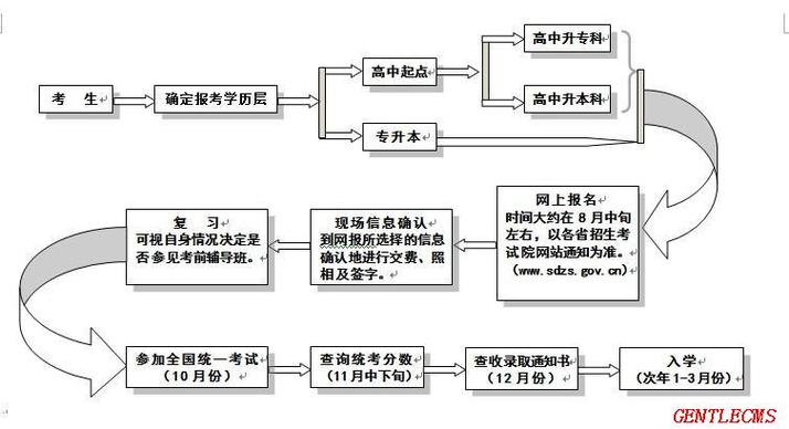 成人高考流程詳解 - 腿腿教學網