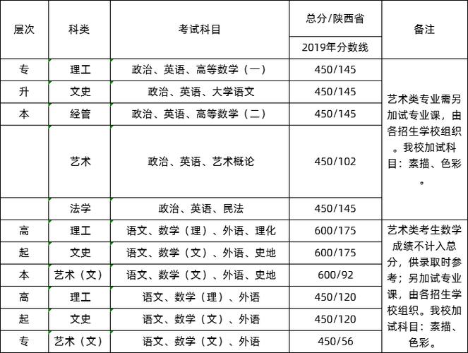 成人高考及格分數是多少？ - 腿腿教學網