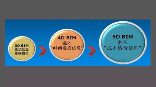 BIM的5D是基于4D的進(jìn)一步演進(jìn)