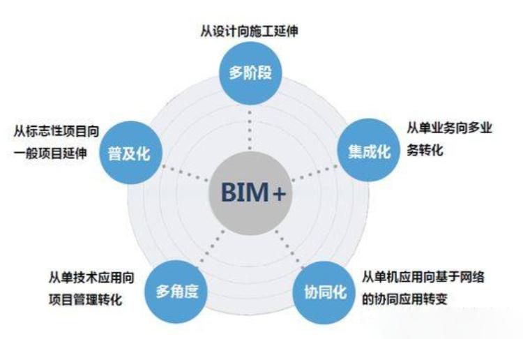 BIM技術的應用價值有哪些？ - BIM,Reivt中文網