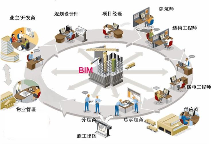 BIM技術的應用價值有哪些？ - BIM,Reivt中文網