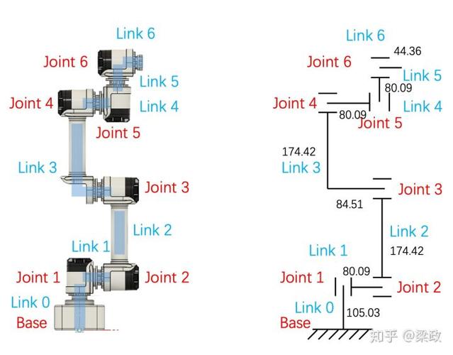 百度百科中關于dh參數法的介紹 - BIM,Reivt中文網