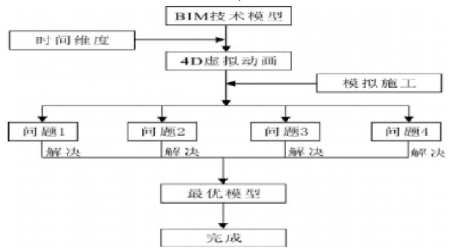 bim5d施工模擬的整體操作流程 - BIM,Reivt中文網