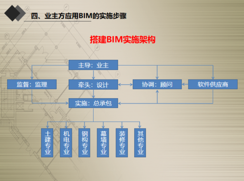 探索bim5d軟件的應用流程 - BIM,Reivt中文網