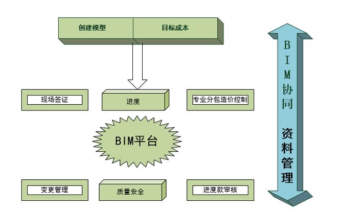 探索bim5d軟件的應用流程 - BIM,Reivt中文網