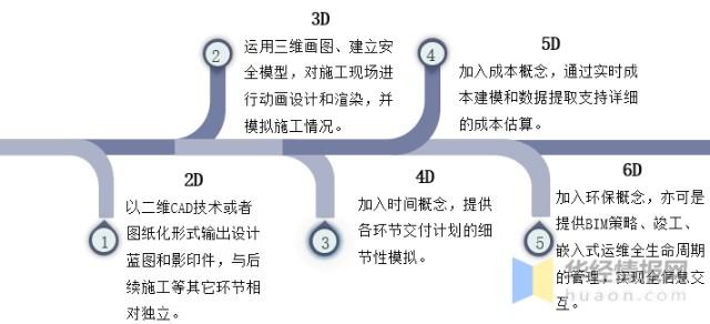 分析建筑行業(yè)中BIM5D技術(shù)的發(fā)展?fàn)顩r - BIM,Reivt中文網(wǎng)