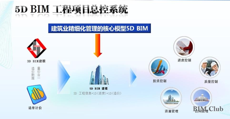 BIM5D技術(shù)在施工管理領(lǐng)域的應(yīng)用 - BIM,Reivt中文網(wǎng)