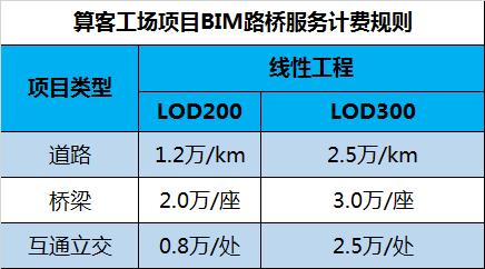 BIM建模收費規(guī)定 - BIM,Reivt中文網