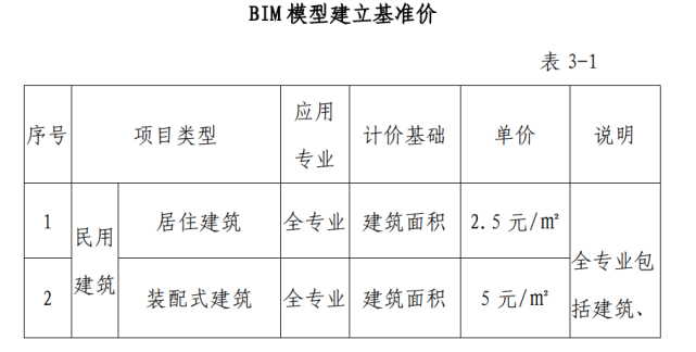 BIM建模收費規(guī)定 - BIM,Reivt中文網