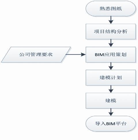 BIM建模的流程有哪些步驟？ - BIM,Reivt中文網(wǎng)