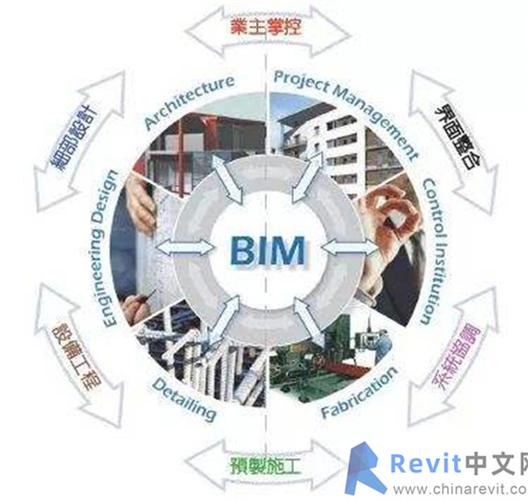 協同設計與質量管理的BIM5D技術 - BIM,Reivt中文網