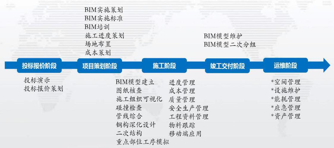 BIM對(duì)建筑工程全生命周期的影響與變革 - BIM,Reivt中文網(wǎng)