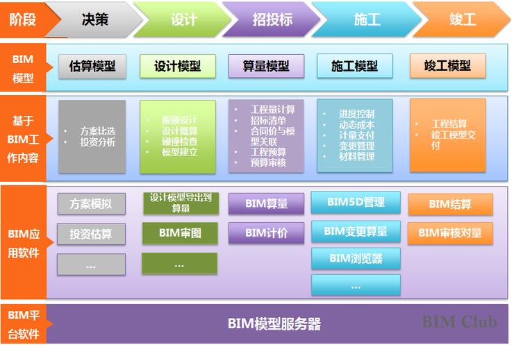 BIM應用于全過程造價管理 - BIM,Reivt中文網