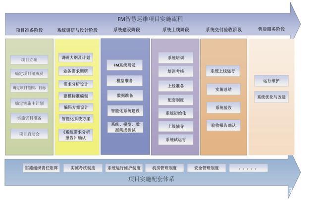 BIM施工項目管理的五個階段包括哪些？ - BIM,Reivt中文網