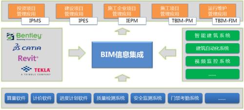 BIM項目管理的要點 - BIM,Reivt中文網